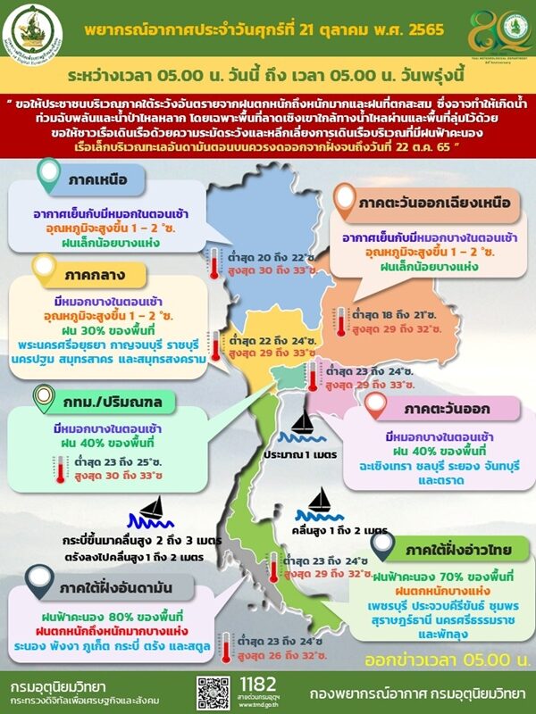 สภาพอากาศวันนี้ กรมอุตุฯ เตือน 24 จังหวัดเจอฝน อุณหภูมิสูงขึ้น ภาคใต้อ่วม มรสุมถล่ม ตกหนักร้อยละ 80 ของพื้นที่