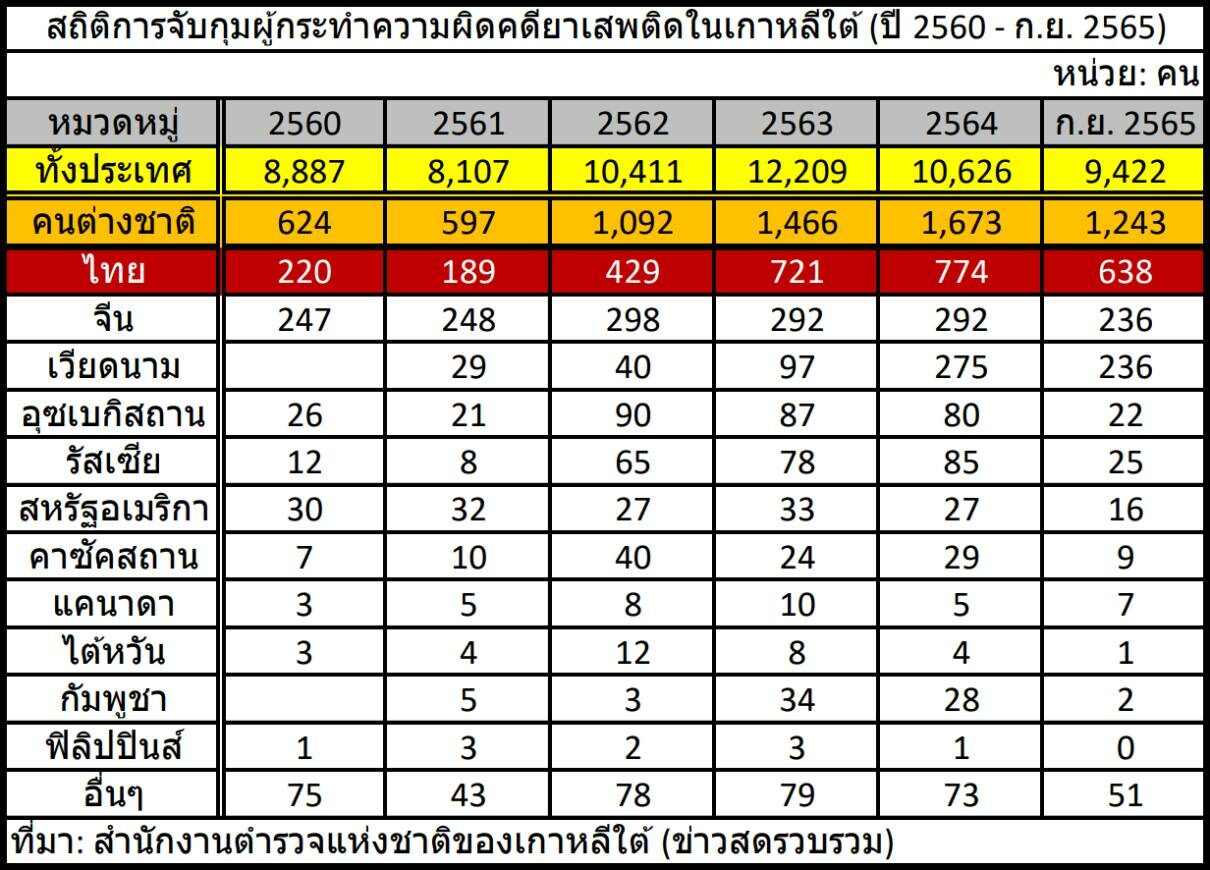 เกาหลีใต้