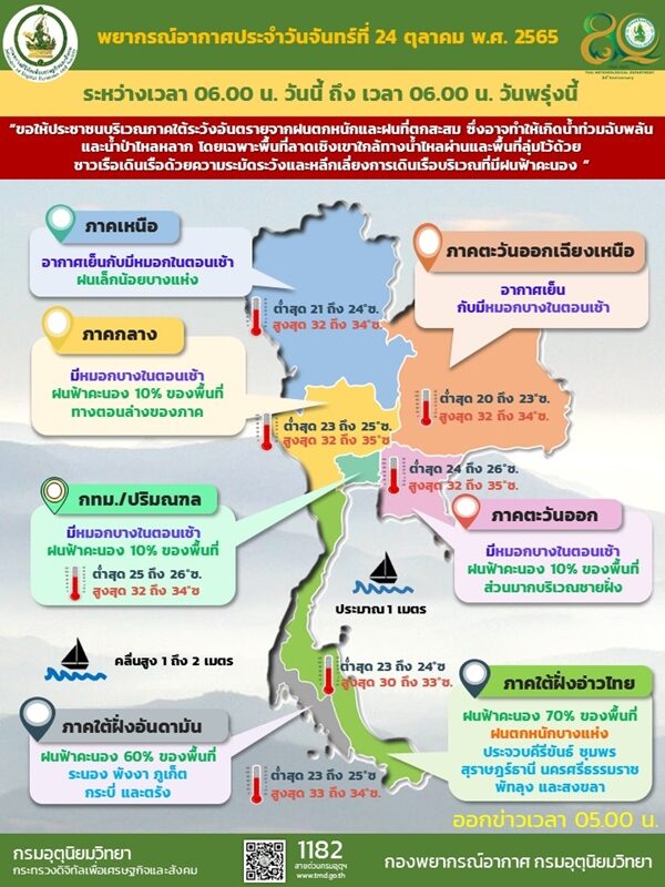 สภาพอากาศวันนี้ กรมอุตุฯ เตือนร่องมรสุม ภาคใต้มีฝนตกต่อเนื่อง ตกหนักบางแห่ง อาจเกิดน้ำท่วมฉับพลัน-น้ำป่าหลาก