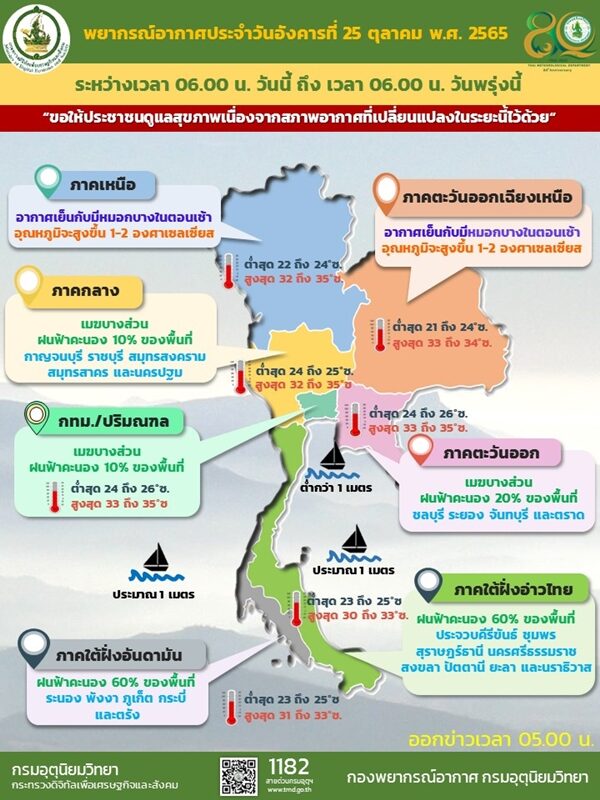 สภาพอากาศวันนี้ กรมอุตุฯ เตือน 23 จังหวัดเจอฝน ภาคใต้ตกหนักร้อยละ 60 ของพื้นที่ เผย ไทยตอนบนอุณหภูมิสูงขึ้น