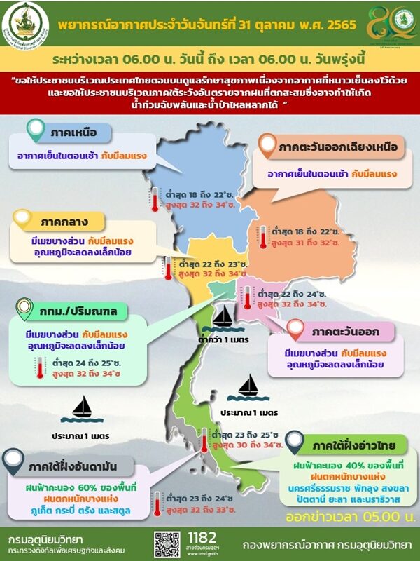 สภาพอากาศวันนี้ กรมอุตุฯ เผย ไทยตอนบน อุรหภูมิลด ลมแรง ขอให้ประชาชนดูแลสุขภาพด้วย