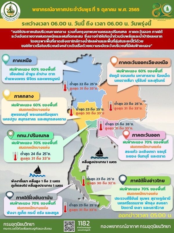 สภาพอากาศวันนี้ กรมอุตุฯ เตือน 40 จังหวัดยังหนัก ฝนถล่มร้อยละ 70 ของพื้นที่ ขอให้ระวังอันตรายจากฝนที่ตกสะสม