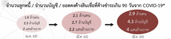 นฤมล ชี้ดอกเบี้ยจ่อปรับขึ้น ห่วงคุณภาพสินเชื่อกลุ่มเปราะบาง แนะหามาตรการเสริม