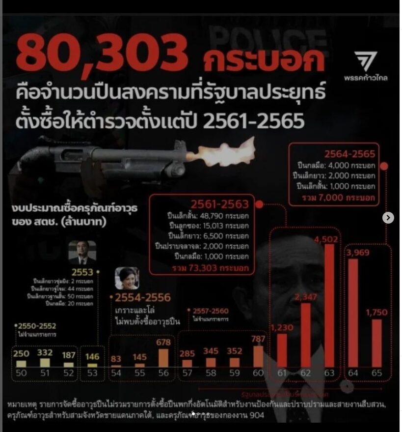 อึ้ง! พิธา เปิดข้อมูลรัฐบาลบิ๊กตู่ ตั้งงบซื้อปืนให้ตร. 8หมื่นกระบอก เพิ่ม20เท่า ใน10ปี