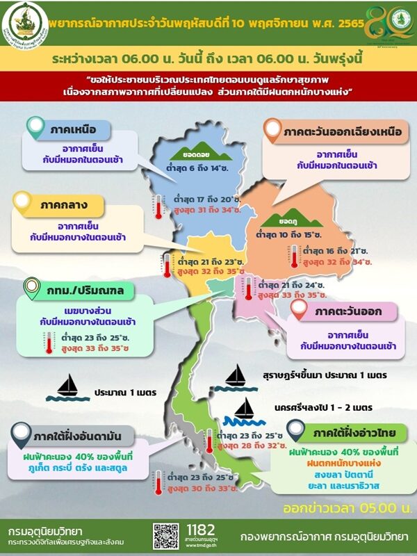 สภาพอากาศวันนี้ กรมอุตุฯ เตือน ไทยตอนบนอากาศเย็น ยอดดอยหนาวจัด อุณหภูมิต่ำสุด 6 องศา กทม.มีเมฆบางส่วน
