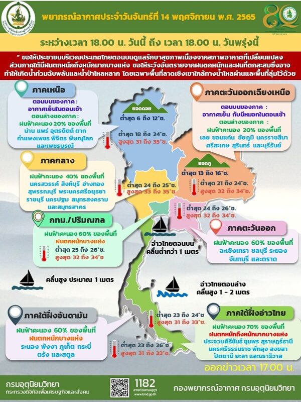 สภาพอากาศวันนี้ กรมอุตุฯ เตือนฝนถล่ม 48 จังหวัด กทม.โดนด้วย ภาคใต้หนักสุด ระวังอันตรายจากฝนที่ตกสะสม