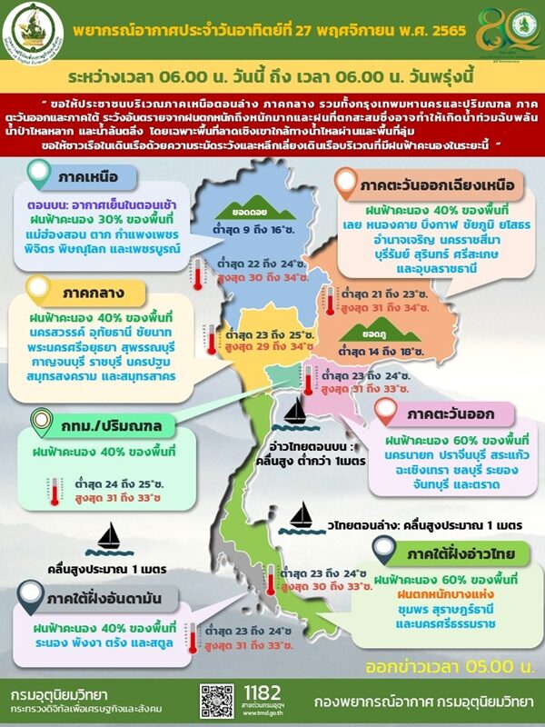 สภาพอากาศวันนี้ กรมอุตุฯ เตือน 43 จังหวัดยังเจอฝน ภาคตะวันออก-ภาคใต้ ตกหนักร้อยละ 60 ของพื้นที่