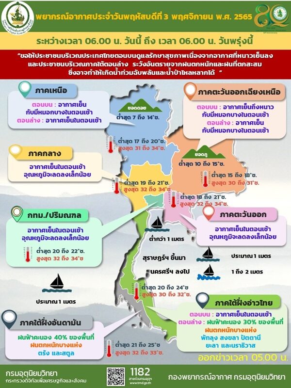 สภาพอากาศวันนี้ กรมอุตุฯ เตือนไทยตอนบนอุณหภูมิลดลงอีก ยอดดอยหนาวจัด ต่ำสุด 7 องศา เผย ภาคใต้ ฝนถล่มหนัก