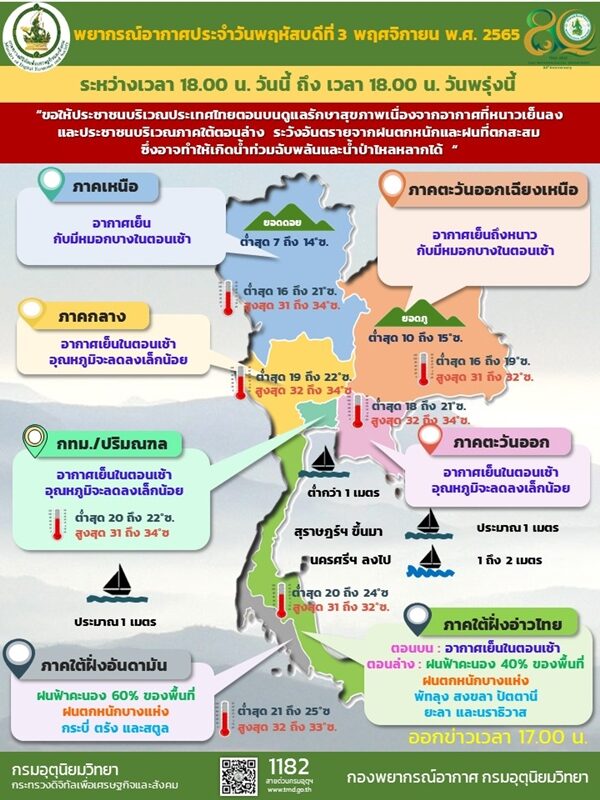 สภาพอากาศวันนี้ กรมอุตุฯ เตือนมรสุม ฝนถล่มภาคใต้ ตกหนักถึงหนักมาก ขอให้ประชาชนระวังอันตราย
