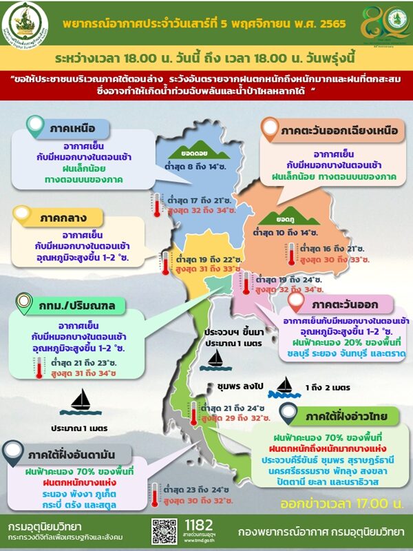 สภาพอากาศวันนี้ กรมอุตุฯ เตือน ฝนถล่ม 19 จังหวัด ภาคใต้ตกหนักร้อยละ 70 ของพื้นที่ เสี่ยงเกิดน้ำท่วมฉับพลัน