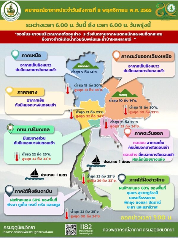 สภาพอากาศวันนี้ กรมอุตุฯ เตือน 13 จังหวัดภาคใต้ เจอฝนฟ้าคะนองร้อยละ 60 ของพื้นที่