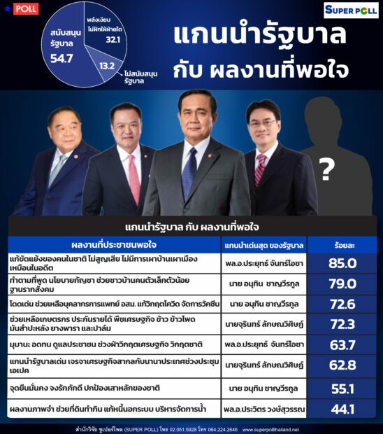 สำนักวิจัยซูเปอร์โพล (SUPER POLL) เสนอผลสำรวจ เรื่อง แกนนำรัฐบาลกับผลงานที่พอใจ