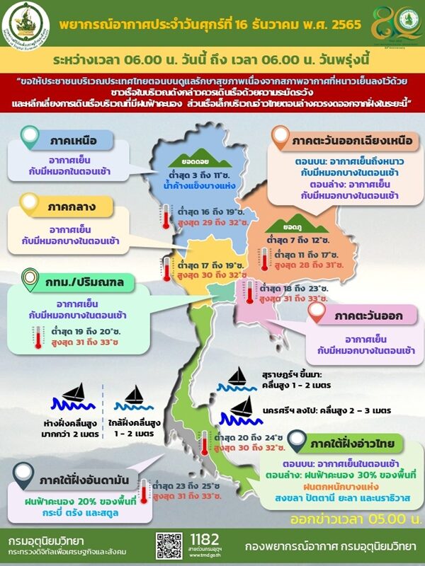 กรมอุตุฯ เตือน สภาพอากาศวันนี้ ไทยตอนบน อุณหภูมิลด-ลมแรง กทม.ต่ำสุด 19 องศา