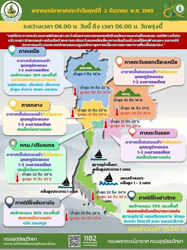 กรมอุตุฯ เตือน สภาพอากาศวันนี้ ฝนถล่มภาคใต้เพิ่มขึ้น 22 จังหวัดเตรียมรับมือ เสี่ยงเกิดน้ำท่วมฉับพลัน