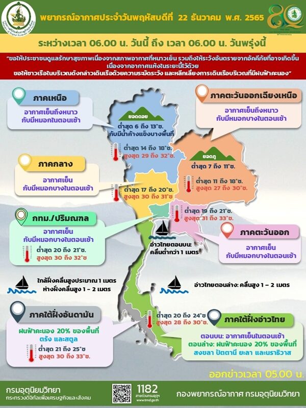 สภาพอากาศวันนี้ กรมอุตุฯ เผย ไทยตอนบนยังมีอากาศเย็นถึงหนาว กทม. ต่ำสุด 20 องศา เตือนภาคใต้ เจอฝนฟ้าคะนองบางแห่ง