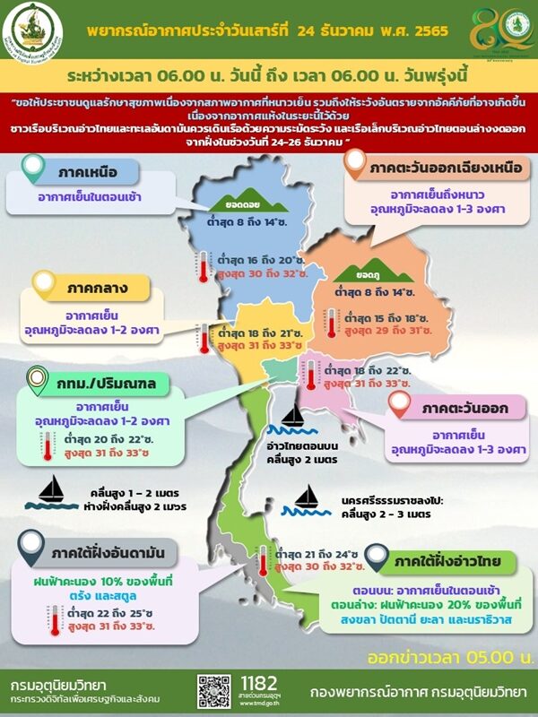 สภาพอากาศวันนี้ กรมอุตุฯ เตือน มรสุมแรงขึ้น ภาคใต้เจอฝนฟ้าคะนอง ทะเลมีคลื่นสูงกว่า 3 เมตร เผย ไทยตอนบน อุณหภูมิลด 3 องศา