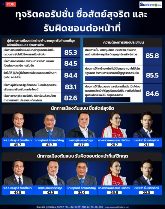 ซูเปอร์โพล นำเสนอผลสำรวจ เรื่อง "ทุจริตคอร์รัปชั่น ซื่อสัตย์สุจริต และ รับผิดชอบต่อหน้าที่"
