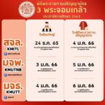 ขอแสดงความยินดีกับดุษฏีบัณฑิต มหาบัณฑิต และบัณฑิต จาก 3 พระจอมเกล้าฯ  ในโอกาสเข้ารับพระราชทานปริญญาบัตร ปีการศึกษา 2563