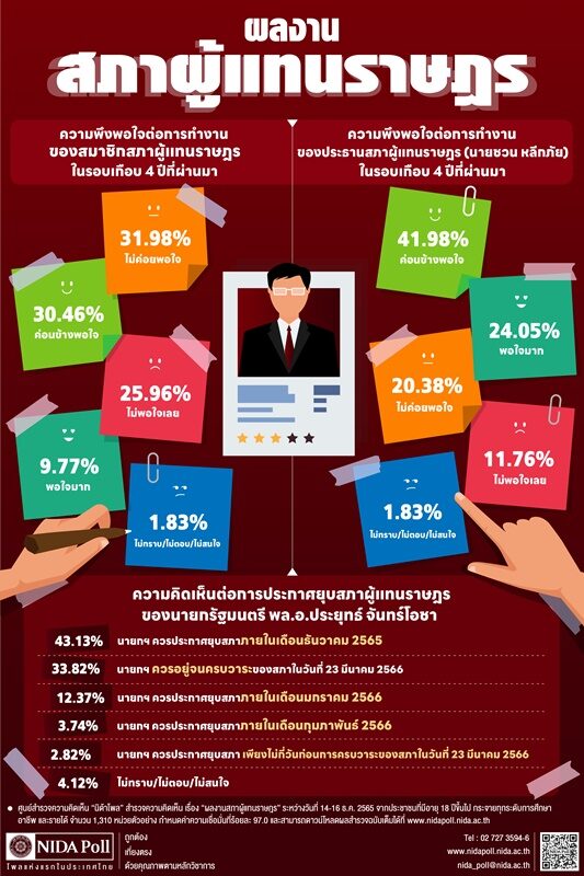 นิด้าโพล เปิดเผยผลสำรวจของประชาชน เรื่อง "ผลงานสภาผู้แทนราษฎร"