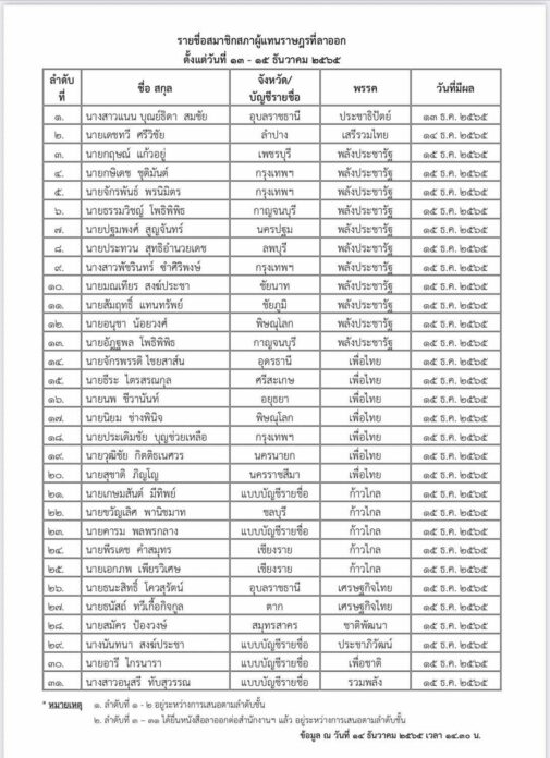 ส.ส.จำนวน 31 คน ได้ยื่นหนังสือลาออกต่อสำนักเลขาธิการสภาผู้แทนราษฎรแล้ว