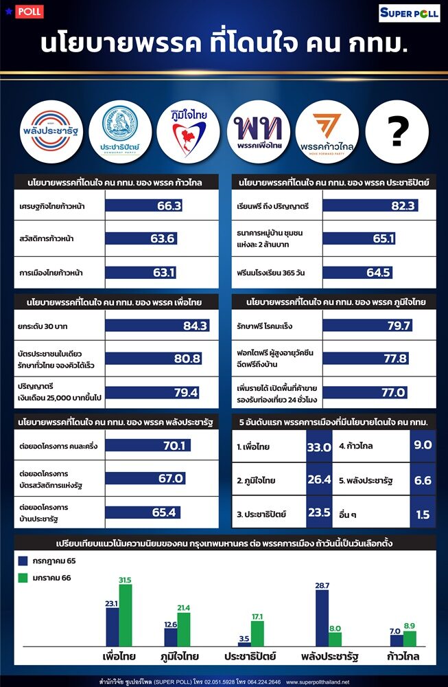 ซูเปอร์โพล (SUPER POLL) เสนอผลสำรวจ เรื่อง นโยบายพรรคที่โดนใจ คน กทม.