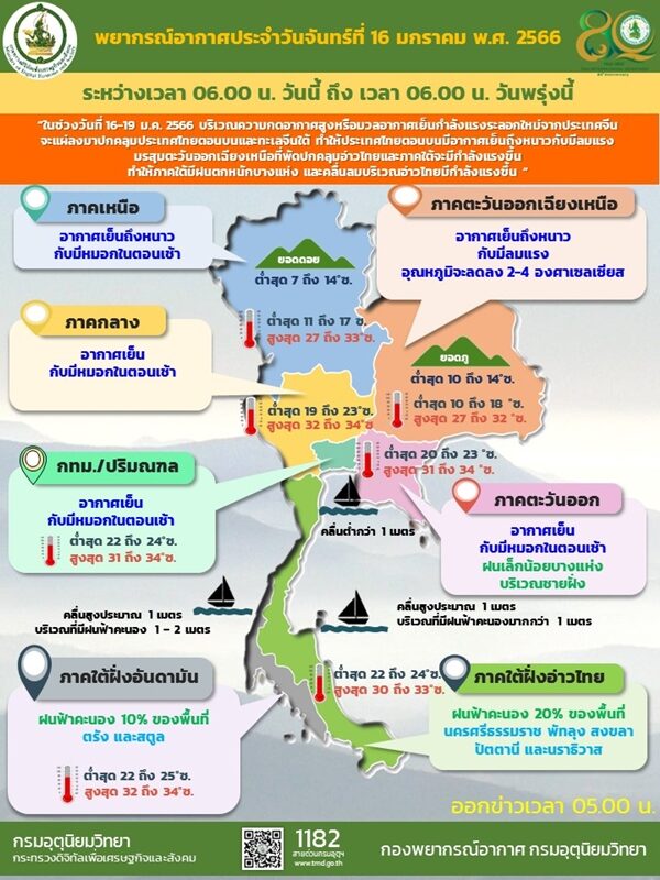 กรมอุตุฯ เผย สภาพอากาศวันนี้ ไทยตอนบนอุณหภูมิลดฮวบ 4 องศา ลมแรง อีสานโดนก่อน ระวังอันตรายด้วย มีฝุ่นด้วย