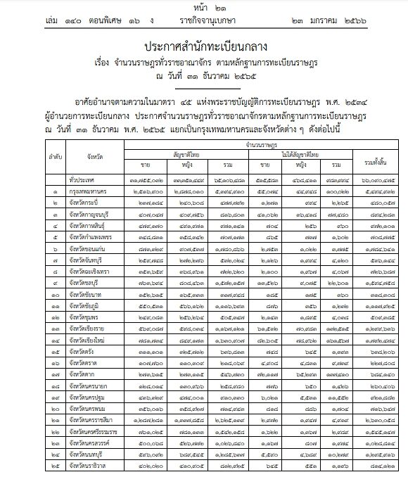 ราชกิจจาฯ ประกาศสำนักทะเบียนกลาง กระทรวงมหาดไทย เรื่อง จำนวนราษฎรทั่วราชอาณาจักร ณ สิ้นปี 2565