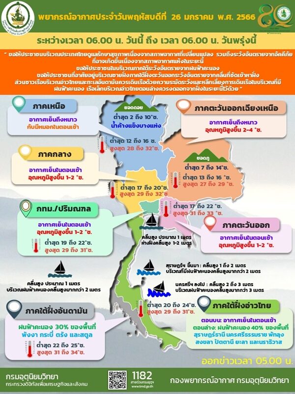 กรมอุตุฯ เตือน สภาพอากาศวันนี้ ไทยตอนบน อุณหภูมิสูงขึ้น แต่ยังมีอากาศเย็น เผย 28 ม.ค.-1 ก.พ.นี้ เตรียมหนาวอีกรอบ