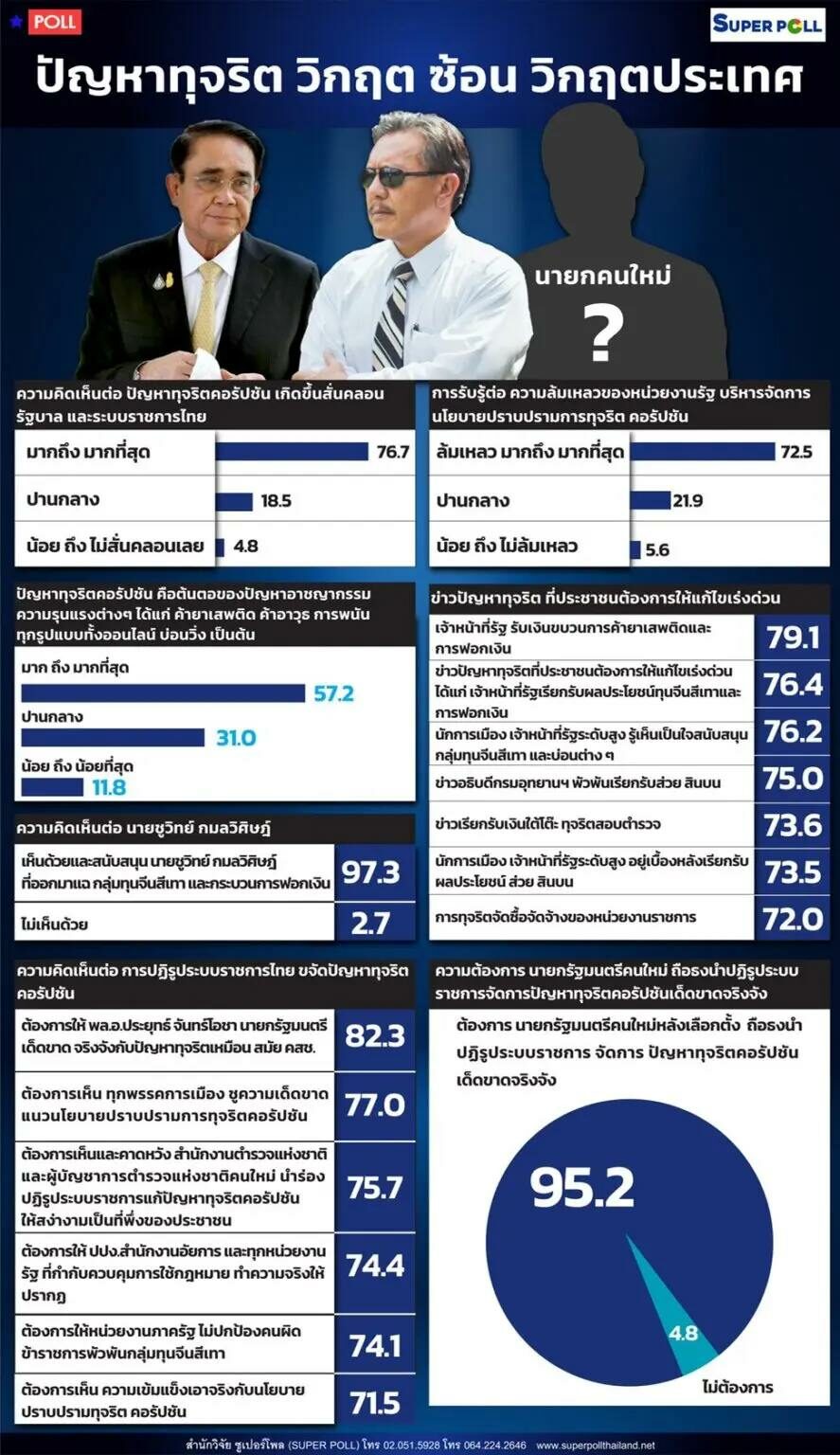 ซูเปอร์โพล (SUPER POLL) เสนอผลสำรวจ เรื่อง ปัญหาทุจริต วิกฤต ซ้อน วิกฤตประเทศ
