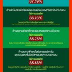 เปิดผลสำรวจประชาชนกว่า 90% ปลื้มผลงานกระทรวงเกษตรฯ ในปี 65 พึงพอใจนโยบาย “ตลาดนำการผลิต” 