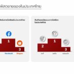 นินจาแวน ประเทศไทย เผยผลสำรวจการไลฟ์สดขายของปี 2022 ครั้งแรกในเอเชียตะวันออกเฉียงใต้