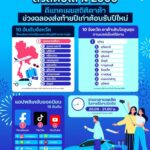 ดีแทคเปิดข้อมูลสุดฮิตช่วงส่งท้ายปีเก่าต้อนรับปีใหม่ 2566 จากยอดผู้ใช้งานดีแทค 