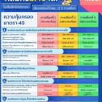 ผู้ประกันตน ม.40 รับสิทธิเงินออมชราภาพ  เมื่ออายุครบ 60 ปีบริบูรณ์และสิ้นสุดความเป็นผู้ประกันตน