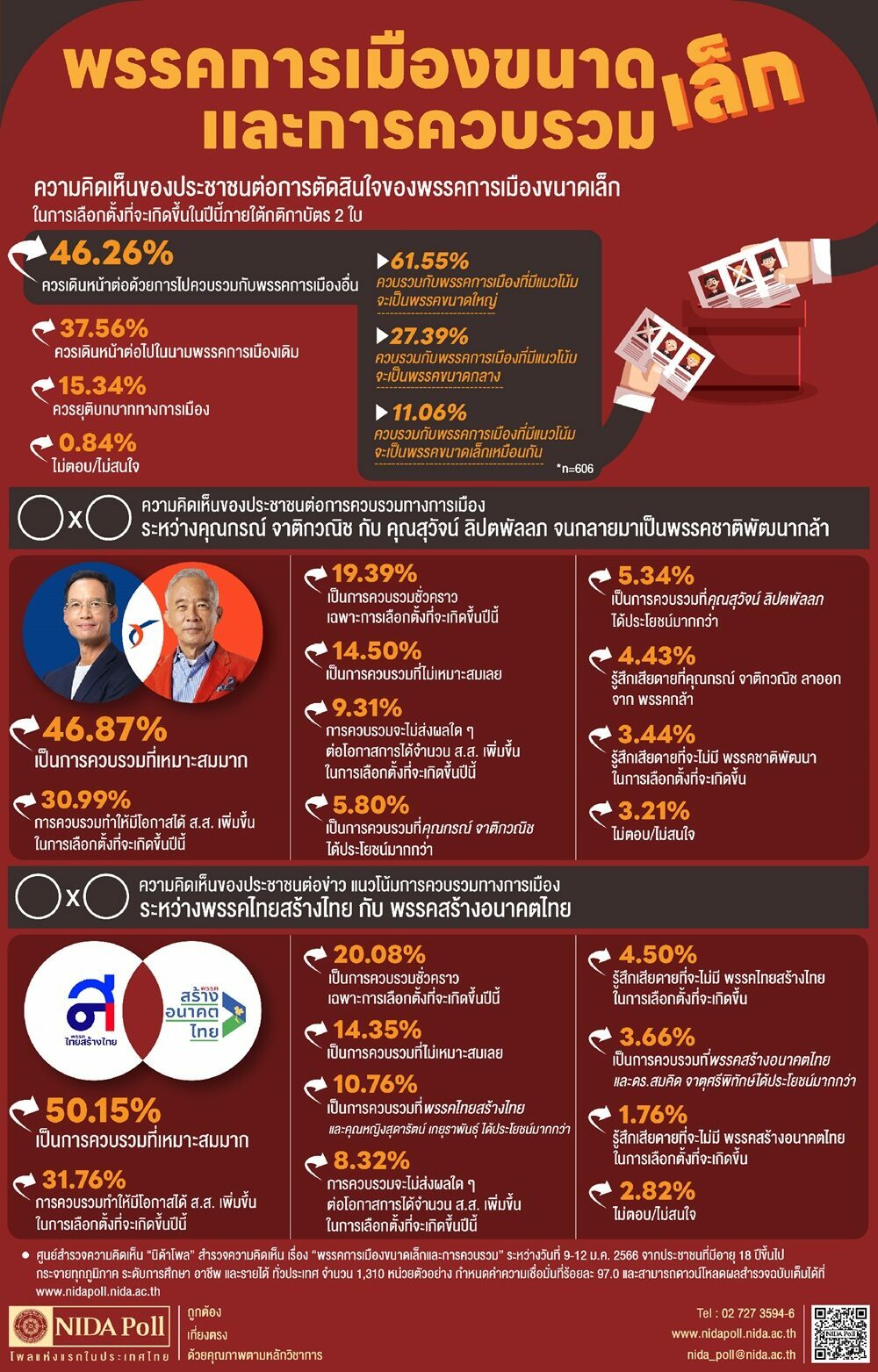 นิด้าโพล เปิดเผยผลสำรวจของประชาชน เรื่อง "พรรคการเมืองขนาดเล็กและการควบรวม"