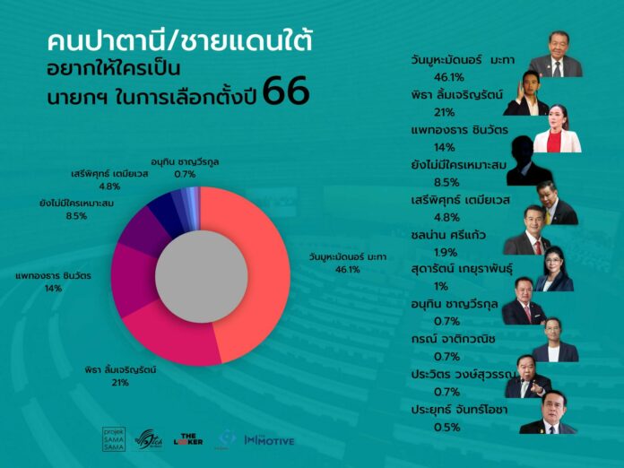 โพล 3 จังหวัดใต้ เชียร์ ‘วันนอร์’ นั่งนายกฯ พิธา-อุ๊งอิ๊ง อันดับ 2-3 บิ๊กตู่ บ๊วยสุด