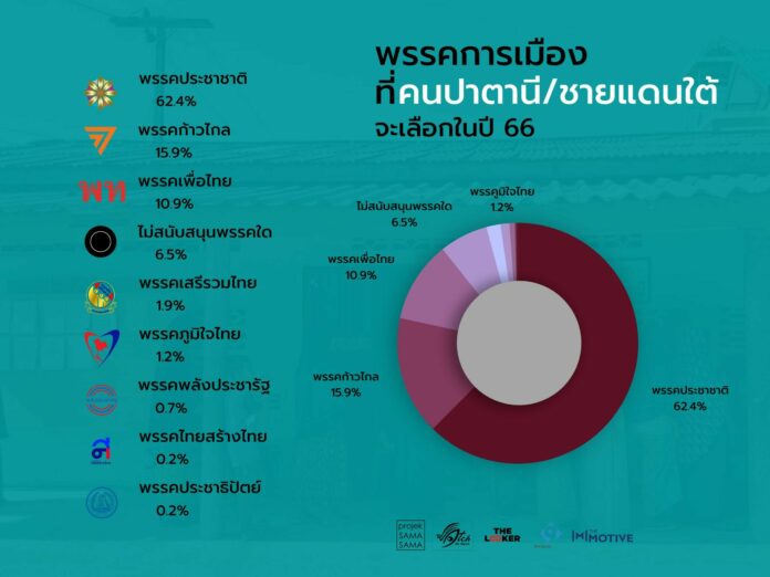 โพล 3 จังหวัดใต้ เชียร์ ‘วันนอร์’ นั่งนายกฯ พิธา-อุ๊งอิ๊ง อันดับ 2-3 บิ๊กตู่ บ๊วยสุด