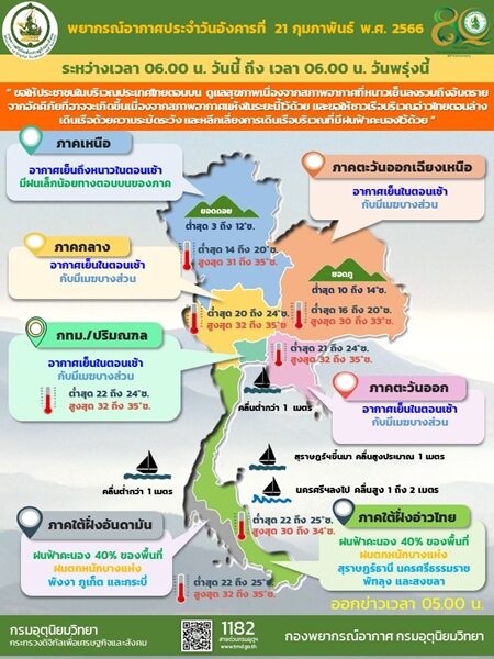 สภาพอากาศวันนี้ กรมอุตุฯ เตือน ไทยตอนบนมีอากาศเย็นถึงหนาว ขอให้ประชาชนระวังอันตรายจากอัคคีภัย