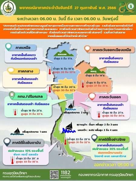 สภาพอากาศวันนี้ กรมอุตุฯ เตือน ไทยตอนบนอากาศเย็นถึงหนาว ลมแรง ระบุ ภาคใต้ เจอมรสุม ฝนฟ้าคะนอง