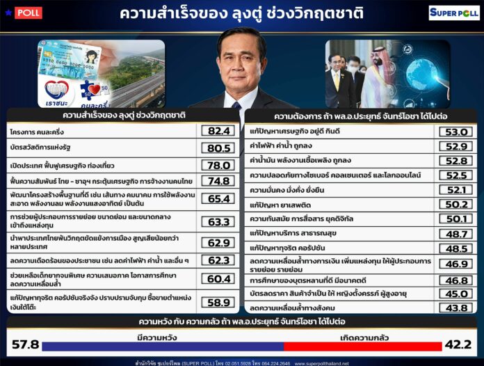 สำนักวิจัยซูเปอร์โพล (SUPER POLL) เสนอผลสำรวจ เรื่อง ความสำเร็จของ ลุงตู่ ช่วงวิกฤตชาติ