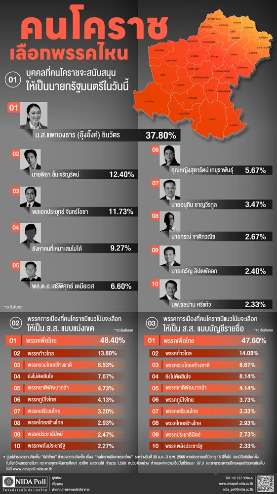 นิด้าโพล เปิดเผยผลสำรวจของประชาชน เรื่อง "คนโคราชเลือกพรรคไหน"