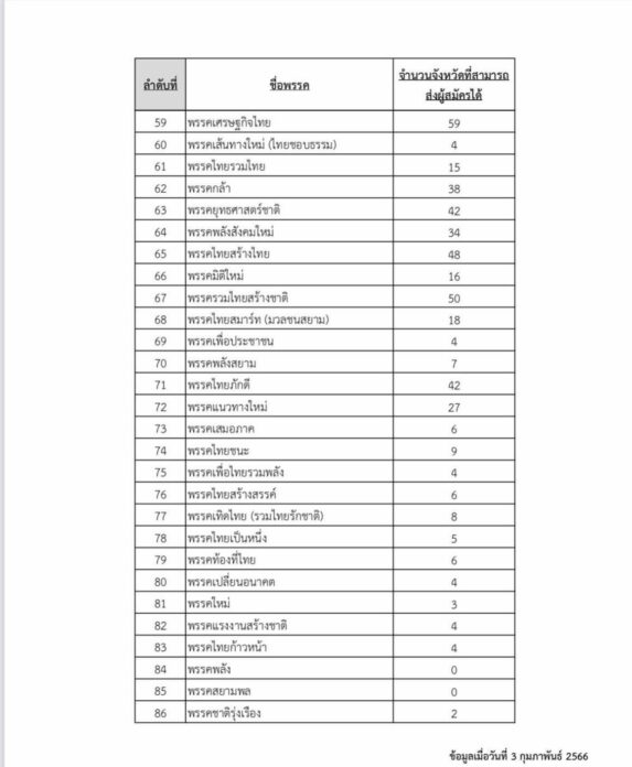 กกต.เปิดข้อมูล 86 พรรคตั้งสาขา-ตัวแทนจังหวัด ภท.ส่งผู้สมัครได้มากสุด 73จว.