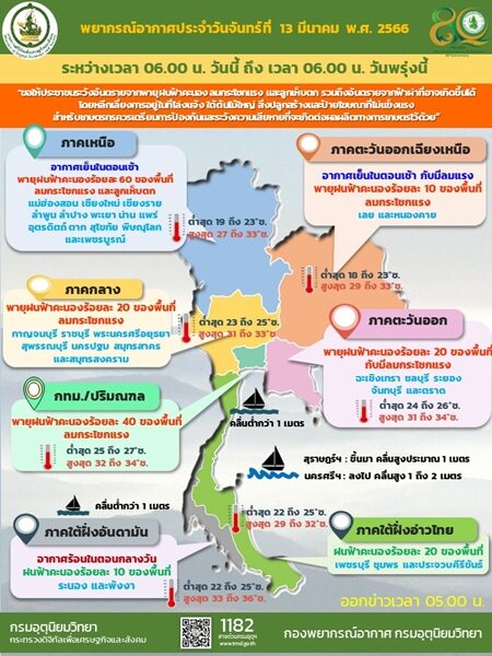 สภาพอากาศวันนี้ กรมอุตุฯ เตือน พายุฝนฟ้าคะนอง ถล่ม 33 จังหวัด ภาคเหนือตกหนักร้อยละ 60 ของพื้นที่ กทม.โดนด้วย