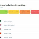 กลับมาแล้ว! PM 2.5 เริ่มสะสมมากขึ้น ค่าฝุ่นพิษวิกฤต ติดอันดับ2โลก เร่งสกัดควันไฟป่า