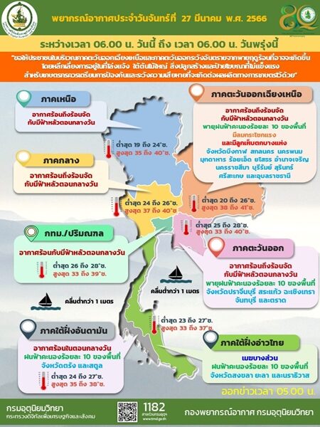 สภาพอากาศวันนี้ กรมอุตุฯ เตือน พายุฝนฟ้าคะนอง ถล่ม 22 จังหวัด ลมกระโชกแรง ลูกเห็บตกบางแห่ง