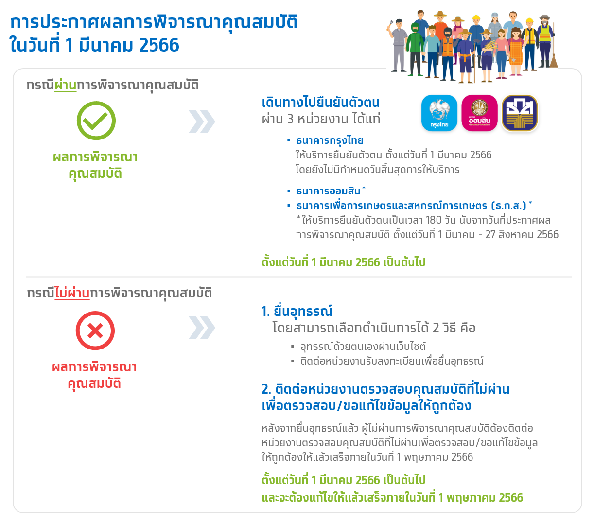 เปิดขั้นตอนยืนยันตัวตน 'บัตรสวัสดิการแห่งรัฐ' ต้องทำยังไง เริ่มใช้ได้ 1 เม.ย. เปิดขั้นตอนยืนยันตัวตน 'บัตรสวัสดิการแห่งรัฐ' ต้องทำยังไง เริ่มใช้ได้ 1 เม.ย.