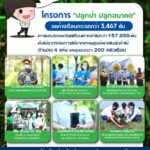 เซเว่นฯ ลดก๊าซเรือนกระจกกว่า 3,467 ตันคาร์บอนไดออกไซด์เทียบเท่าในปี 65 กับโครงการ “ปลูกป่า ปลูกอนาคต”