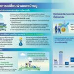 บ้านปู เผยผลประกอบการปี 2565 แข็งเกร่ง กำไร 1,162 ล้านเหรียญสหรัฐ   ก้าวสู่ปีที่ 40 มุ่งขับเคลื่อนคุณภาพชีวิตที่ดีขึ้นของผู้คน 