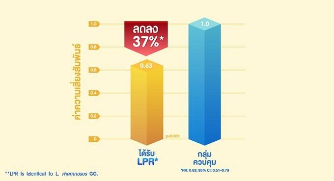 กราฟแสดงค่าความเสี่ยงสัมพัทธ์เปรียบเทียบความเสี่ยงการติดเชื้อในระบบทางเดินหายใจในเด็ก ระหว่างกลุ่มที่ได้รับ LPR โพรไบโอติกและกลุ่มควบคุม