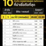 “อมาโด้” ตอกย้ำความสำเร็จคว้าอีก 2 รางวัล  2023 Thailand’s Most Admired Brand แบรนด์ที่น่าเชื่อถือที่สุด  และรางวัล Market Leader Brand Award 
