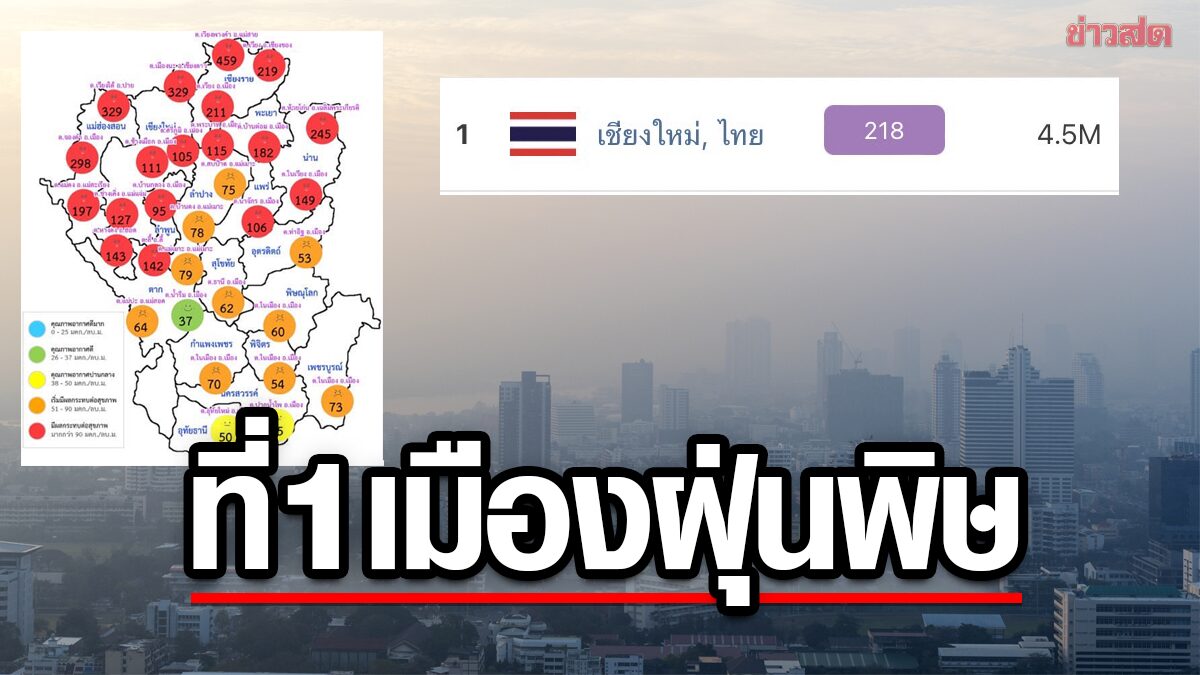วิกฤติ PM 2.5 เชียงใหม่-ประเทศไทย ขึ้นอันดับ 1 เมืองฝุ่นพิษสูงสุดในโลก